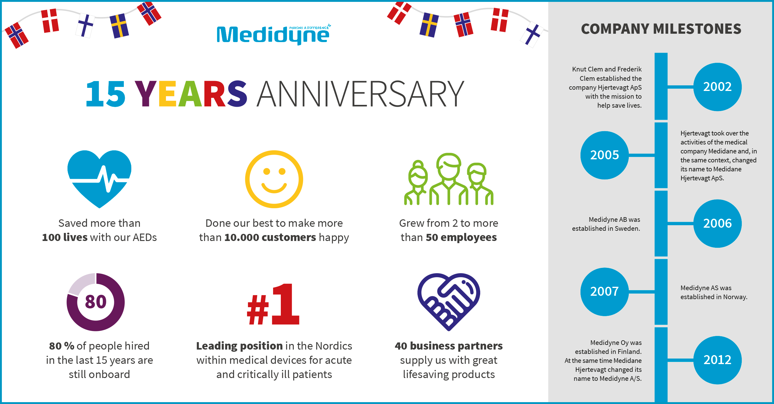Medidyne 15 years anniversary