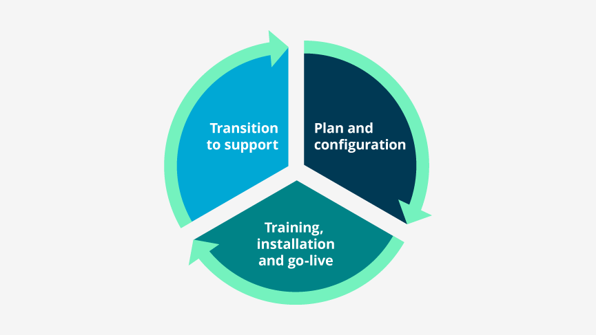 Medidyne 3 step Implementation framework